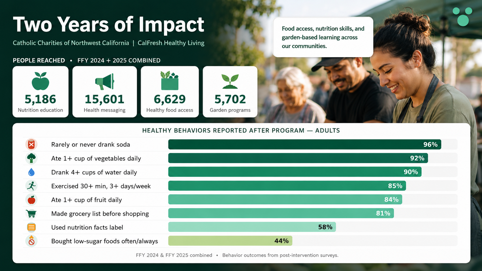 Two Years of Impact — CalFresh Healthy Living